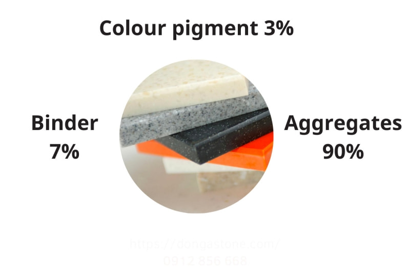 Phân Biệt Đá Tự Nhiên Và Đá Nhân Tạo: Nên Chọn Loại Nào? 3 Cấu tạo phổ biến của đá nhân tạo thường gồm khoảng 90% là cốt liệu (filler/ aggregates), 7% Chất kết dính (binder) và 3% là phụ gia tạo màu (colour pigment)