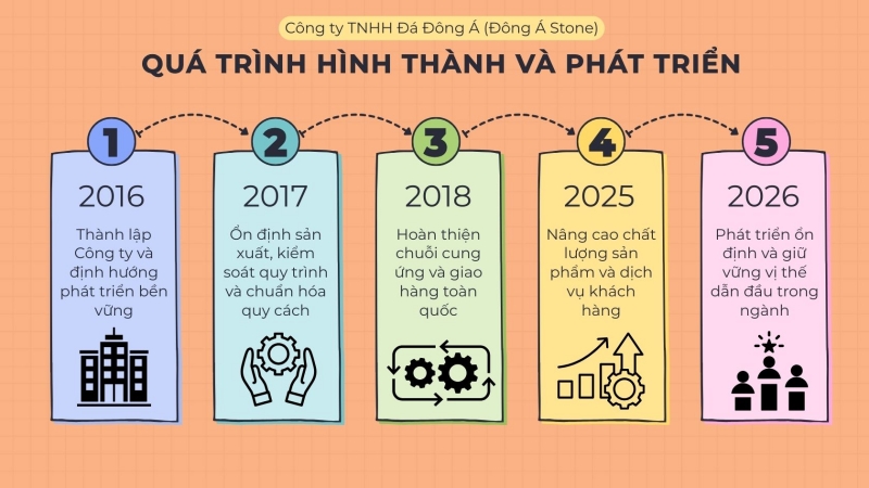 Giới thiệu chung về Công ty Đá Xanh Thanh Hóa Đông Á